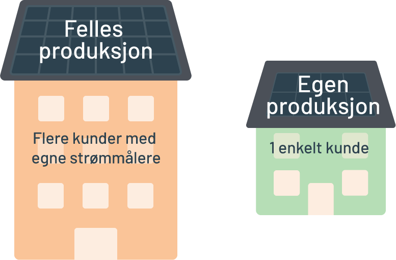 Illustrasjonsbilde som viser leilighetsblokk med felles produksjon fordelt på flere kunder med egne strømmålere, og en enebolig med egen produksjon til eget kundeforhold. 